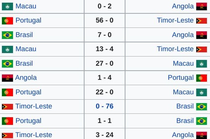 Brazil từng thắng Timor-Leste với tỷ số… 76-0