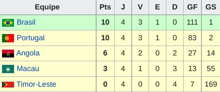 Brazil từng thắng Timor-Leste với tỷ số… 76-0